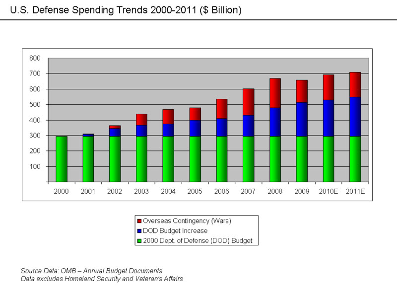 U_S__Defense_Spending_Trends