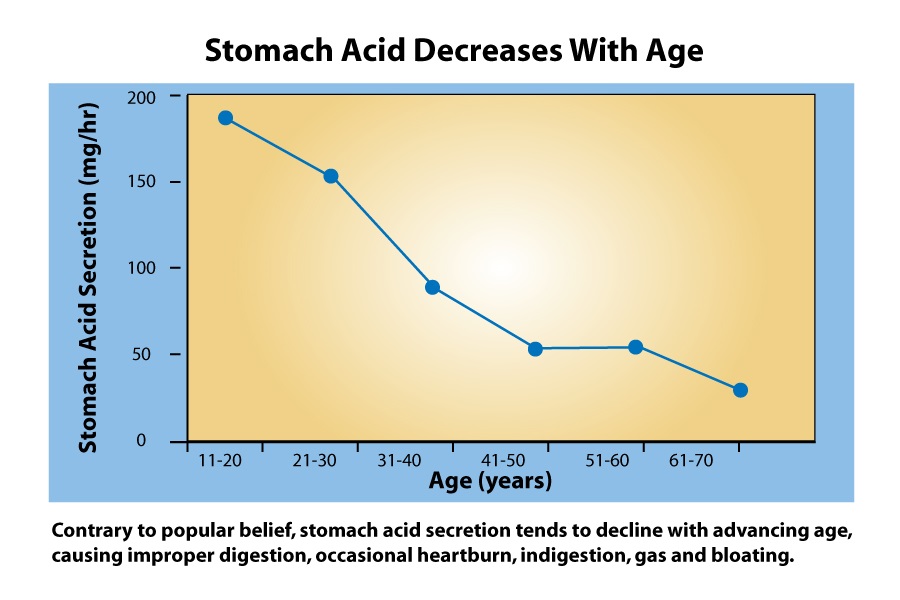 aging stomach-acid-secretion